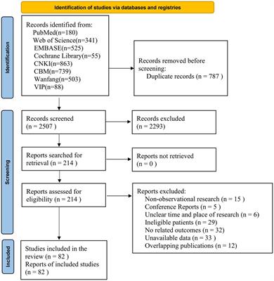 Prevalence and risk factors of cognitive impairment in Chinese patients with hypertension: a systematic review and meta-analysis